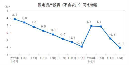 【数据发布】2026年1—5月份全国固定资产投资基本情况 【数据发布】2026年1—5月份全国固定资产投资基本情况