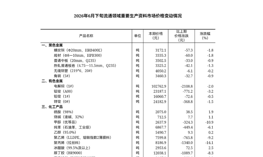 2026年6月下旬流通领域重要生产资料市场价格变动情况