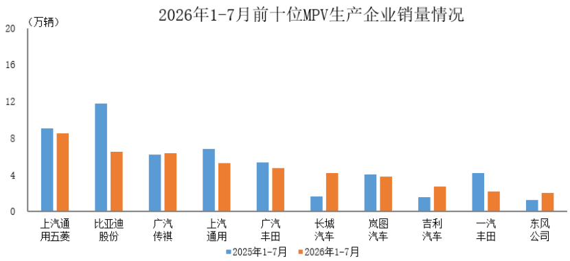 数据简报 | 2026年1-7月前十位MPV生产企业销售情况简析 数据简报 | 2026年1-7月前十位MPV生产企业销售情况简析