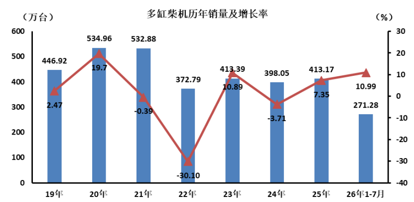 数据 | 7月多缸柴油机历年销量及增长率 数据 | 7月多缸柴油机历年销量及增长率