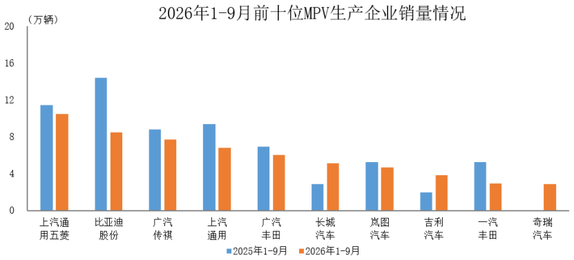 数据简报 | 2026年1-9月前十位MPV生产企业销售情况简析 数据简报 | 2026年1-9月前十位MPV生产企业销售情况简析