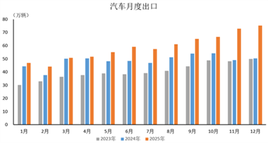 數據簡報 | 2025年12月汽車出口情況簡析