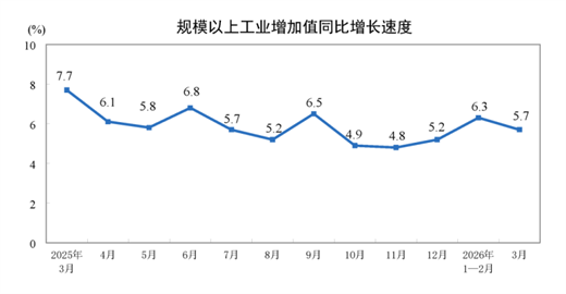 【数据发布】2026年3月份规模以上工业增加值增长5.7%