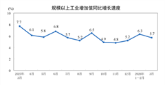 【数据发布】2026年3月份规模以上工业增加值增长5.7%