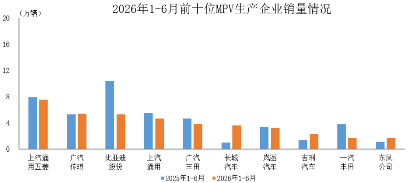 数据简报 | 2026年1-6月前十位MPV生产企业销售情况简析
