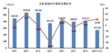数据 | 7月多缸柴油机历年销量及增长率